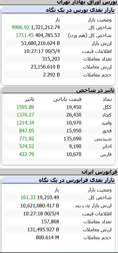 رشد ۸ هزار و ۸۵۶ واحدی شاخص کل بورس 