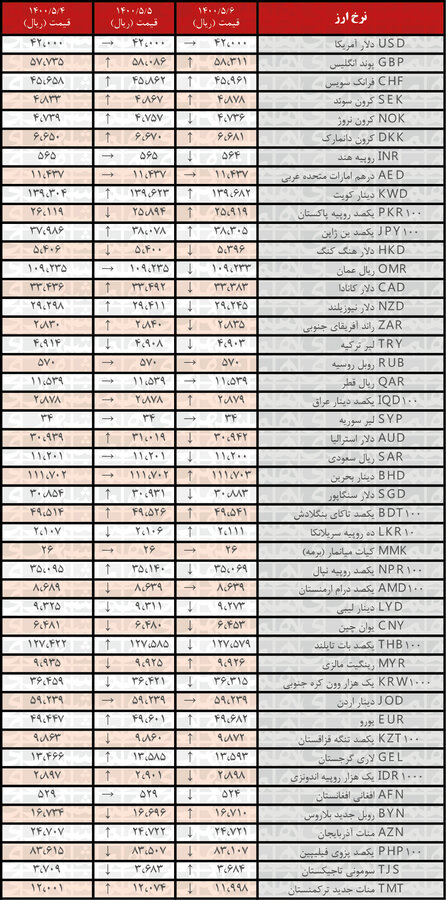 نرخ ۲۱ ارز افزایش یافت | جدیدترین قیمت رسمی ارزها در ۶ مرداد ۱۴۰۰