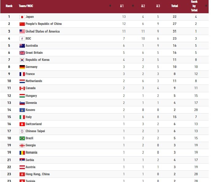 جدول رده بندی المپیک | سقوط ۵ پله ای ایران و صدرنشینی ژاپن | آمریکا رتبه خود را از دست داد