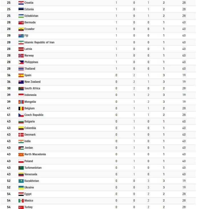 جدول رده بندی المپیک | سقوط ۵ پله ای ایران و صدرنشینی ژاپن | آمریکا رتبه خود را از دست داد