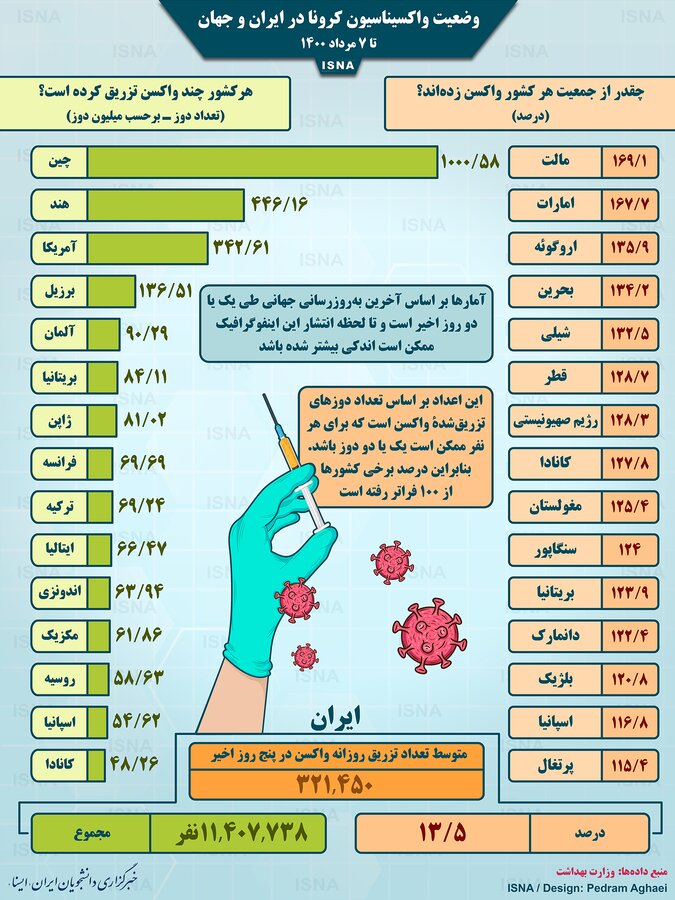 اینفوگرافیک | واکسیناسیون کرونا در جهان تا ۷ مرداد | جایگاه ایران در جدول