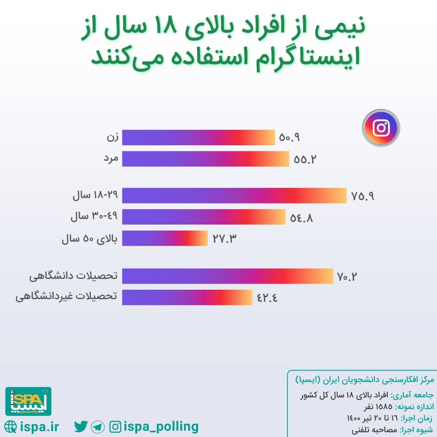 واتس آپ محبوب‌ترین پیام‌رسان ایرانی ها | اینستاگرام در رتبه دوم | نتایج آخرین نظرسنجی درباره جایگاه پیام‌رسان‌های بومی در بین مردم 
