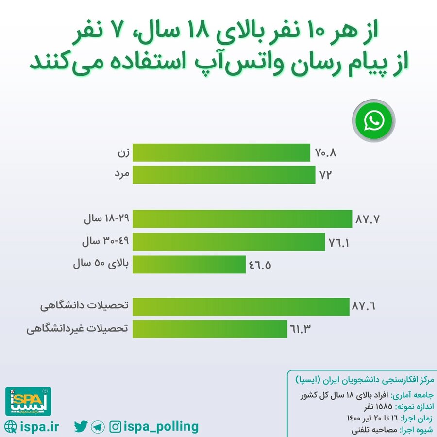 واتس آپ محبوب‌ترین پیام‌رسان ایرانی ها | اینستاگرام در رتبه دوم | نتایج آخرین نظرسنجی درباره جایگاه پیام‌رسان‌های بومی در بین مردم 