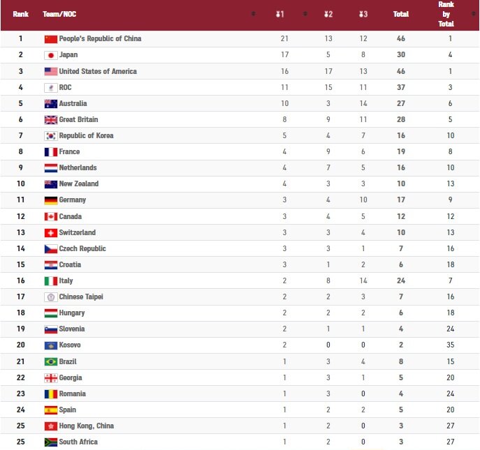 جدول المپیک در روز نهم | سقوط ایران به رده چهلم | چینی ها در صدر فاصله گرفتند