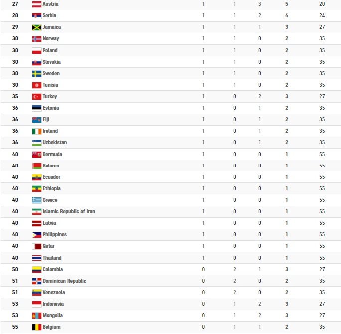 جدول المپیک در روز نهم | سقوط ایران به رده چهلم | چینی ها در صدر فاصله گرفتند