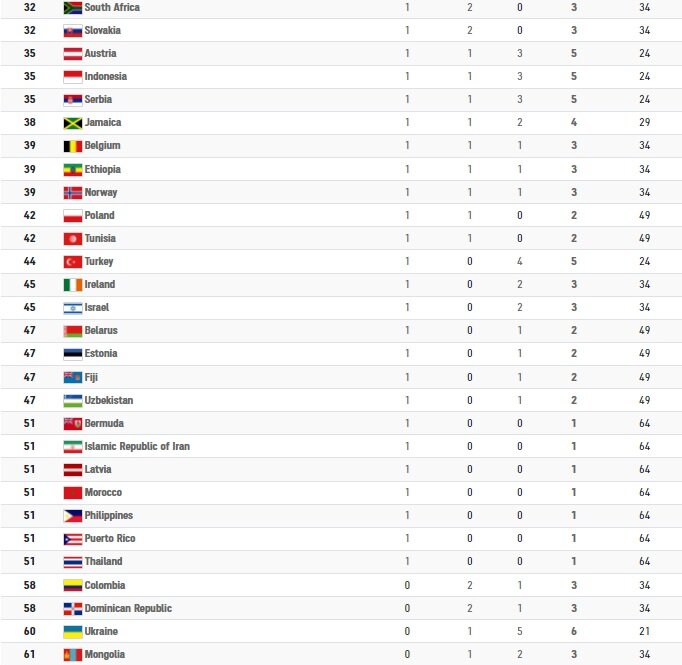 جدول المپیک در روز یازدهم | نزول ایران به مکان پنجاه و یکم | صدرنشینی قاطع چین