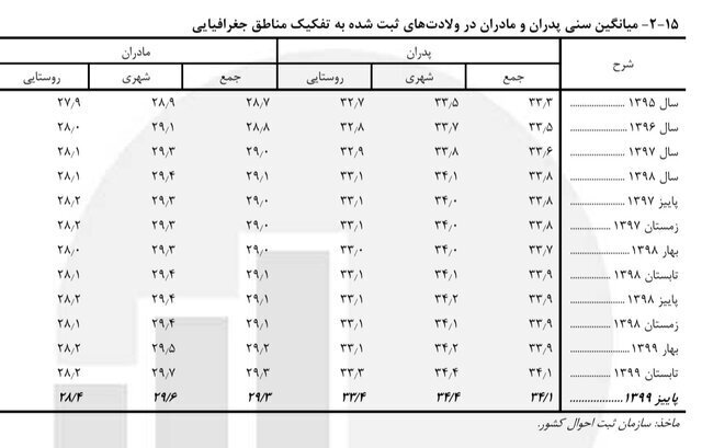 پدر و مادرهای ایرانی بیشتر در چه سنی بچه‌دار شده‌اند؟