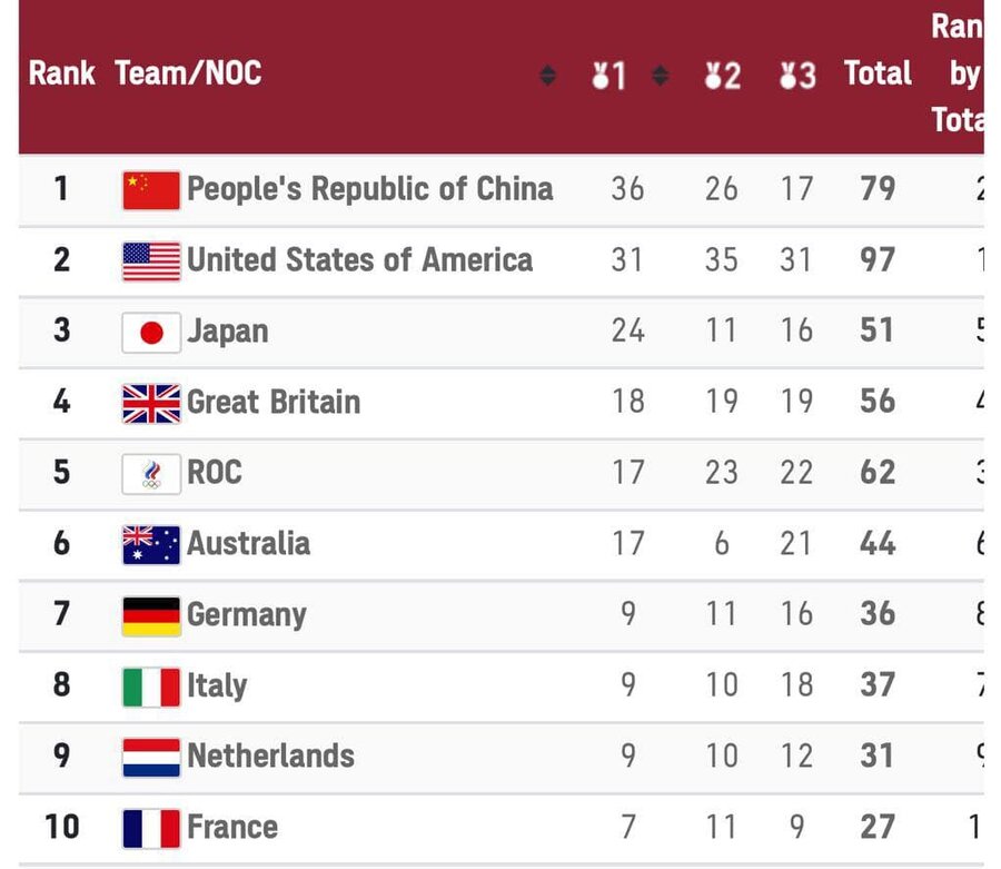 جدول رده بندی مدال های المپیک | سقوط ایران نسبت به المپیک ریو