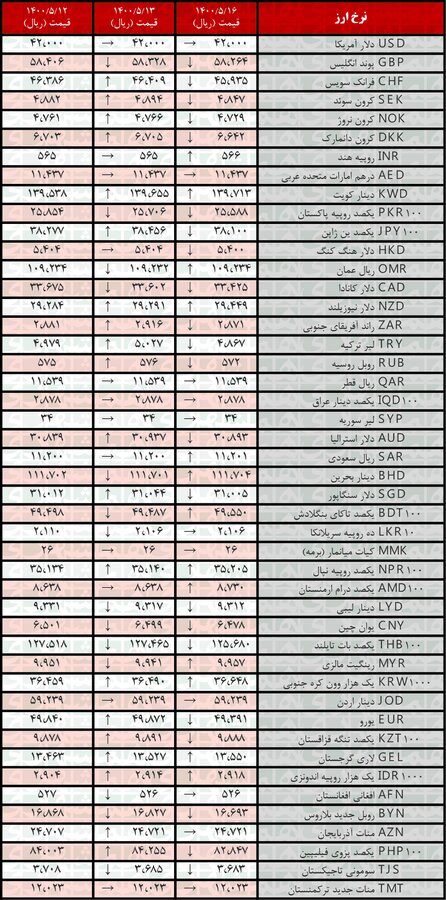 نرخ ۲۲ ارز کاهش یافت | جدیدترین قیمت رسمی ارزها در ۱۶مرداد ۱۴۰۰