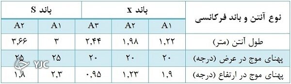 وقتی زیر و روی آب در افق دید رادارهای دریایی ایران قرار می‌گیرند 