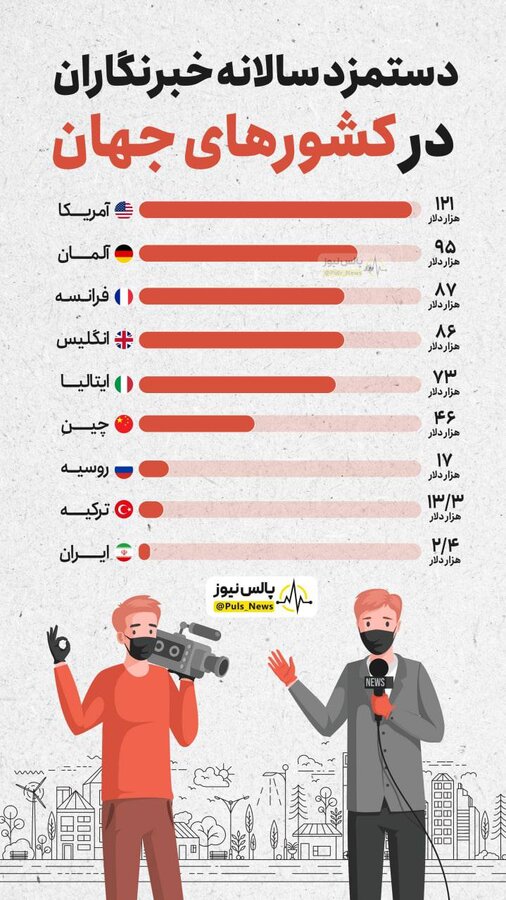 دستمزد سالانه خبرنگاران در کشورهای مختلف جهان | دستمزد خبرنگاران ایران