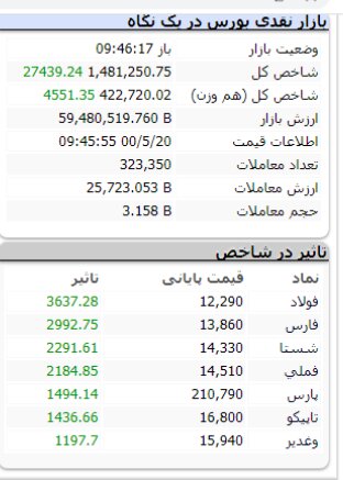افزایش ۲۷ هزار واحدی شاخص کل بورس