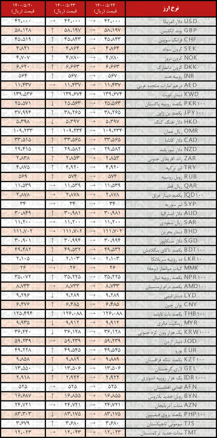 نرخ همه ارزها ثابت ماند | جدیدترین قیمت رسمی ارزها در ۲۴مرداد ۱۴۰۰