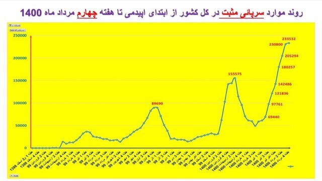 افزایش ۱۲.۵ درصدی مرگ‌های کرونایی در ایران | صعود بیماری در اغلب استان‌ها