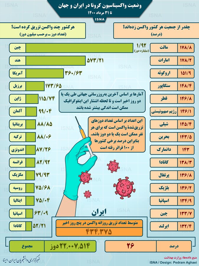 اینفوگرافیک | واکسیناسیون کرونا در جهان تا ۳۱ مرداد | کشوری که با اختلاف زیاد روی پله اول ایستاده | جایگاه ایران در جدول