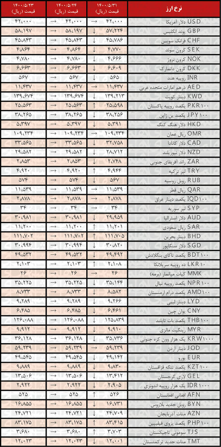 نرخ ۳۰ ارز کاهش یافت | جدیدترین قیمت رسمی ارزها در ۳۱مرداد ۱۴۰۰