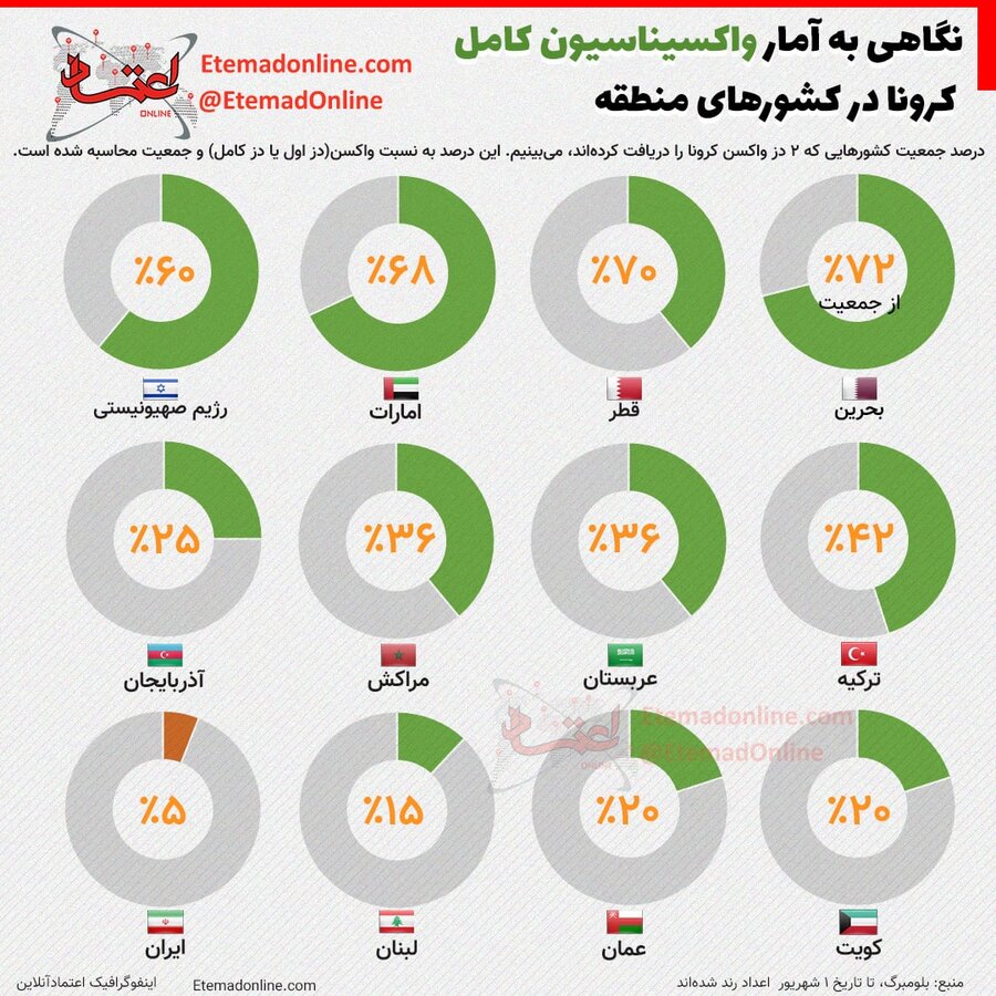 اینفوگرافیک | آمار واکسیناسیون کامل کرونا در کشورهای منطقه | ایران در انتهای جدول