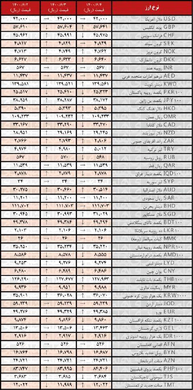نرخ پوند و یورو و ۱۵ ارز دیگر افزایش یافت | جدیدترین قیمت رسمی ارزها در ۴ شهریور ۱۴۰۰