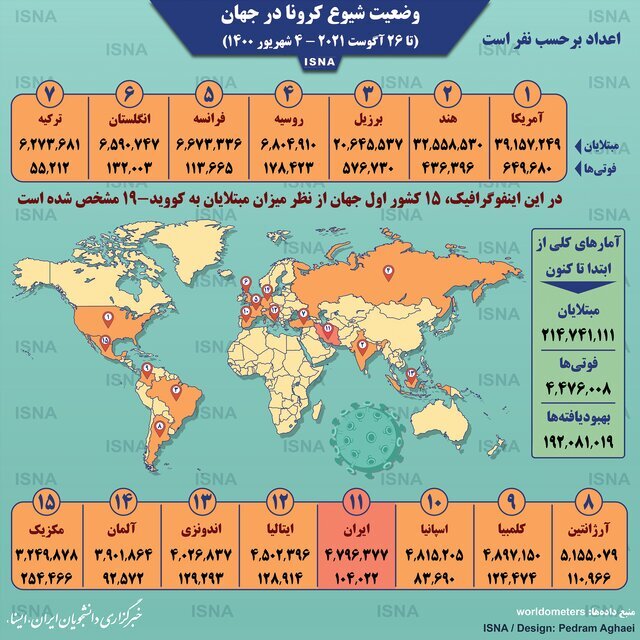 اینفوگرافیک | چند نفر در جهان براثر کرونا مُردند؟ | وضعیت ایران در جهان