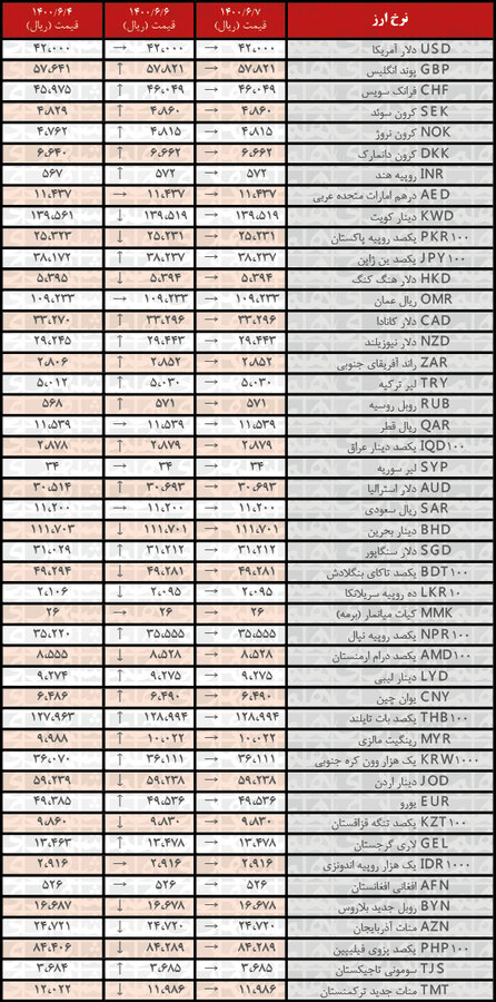 نرخ همه ارزها ثابت ماند | جدیدترین قیمت رسمی ارزها در ۷شهریور ۱۴۰۰