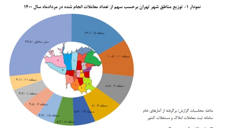 پایتخت نشینان بیشتر در کدام منطقه خانه خریده اند؟ | متوسط قیمت مسکن در تهران در مرز ۳۱ میلیون تومان