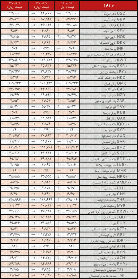 نرخ ۲۳ ارز افزایش یافت | جدیدترین قیمت رسمی ارزها در ۸شهریور۱۴۰۰