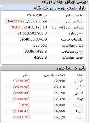 افت ۳۵ هزار واحدی شاخص کل بورس