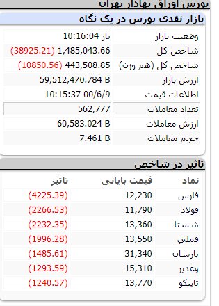 کاهش ۳۹ هزار واحدی شاخص کل بورس