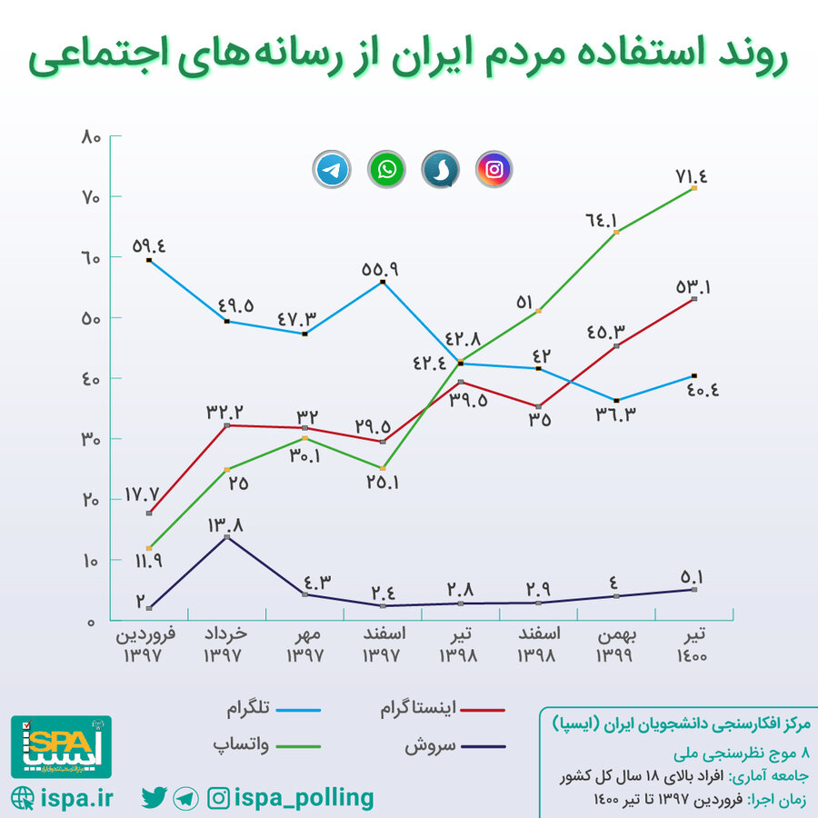 میزان استفاده ایرانی ها از رسانه‌های اجتماعی | آمار تفکیکی استفاده از واتس‌اپ، تلگرام و اینستاگرام