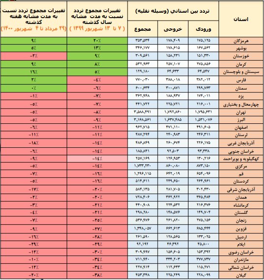 افزایش سفرهای جادهای در هفته گذشته | مقصد سفرها از شمال به جنوب تغییر کرد