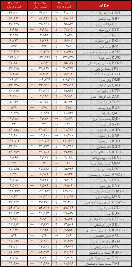 نرخ ۲۶ ارز کاهش یافت | جدیدترین قیمت رسمی ارزها در ۱۶شهریور ۱۴۰۰