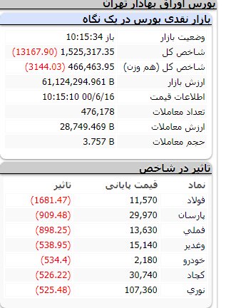 افت ۱۳ هزار واحدی شاخص کل بورس