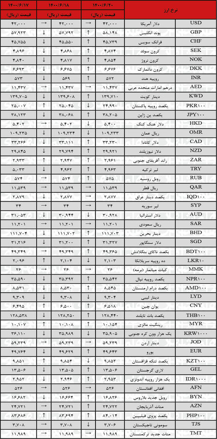 نرخ ۲۷ ارز افزایش یافت | جدیدترین قیمت رسمی ارزها در ۲۰شهریور ۱۴۰۰