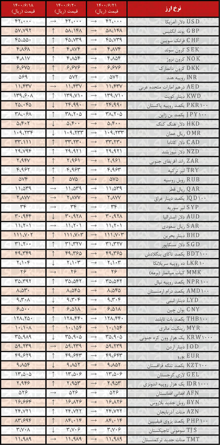 نرخ همه ارزها ثابت ماند | جدیدترین قیمت رسمی ارزها در ۲۱شهریور ۱۴۰۰