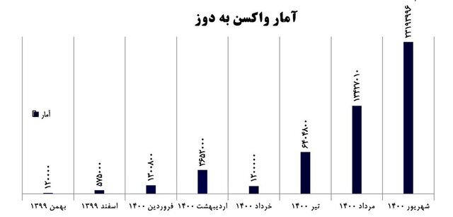 نمودار | میزان واردات واکسن کرونا به ایران تا امروز | از کدام کشورها واکسن وارد کردیم؟