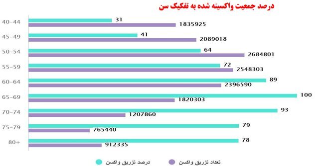 واکسیناسیون بیش از ۲۵ درصدی در ایران | روند افزایشی خروج شهرها از وضعیت قرمز
