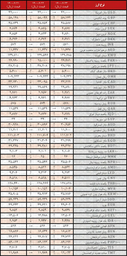 نرخ ۲۰ ارز افزایش یافت | جدیدترین قیمت رسمی ارزها در ۲۳شهریور۱۴۰۰