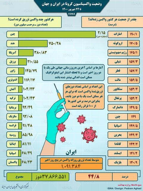 اینفوگرافیک | آمار واکسیناسیون کرونا در ایران و جهان تا ۲۴ شهریور