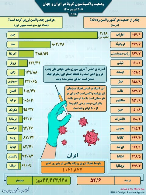 ٰاینفوگرافیک | آمار واکسیناسیون کرونا در ایران و جهان تا ۳۰ شهریور
