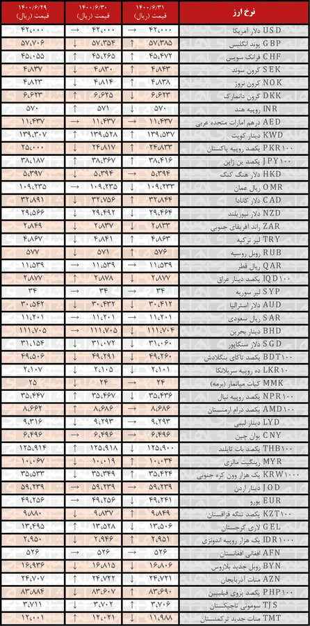 جدول | نرخ رسمی ۱۸ ارز کاهش یافت؛ ۳۱شهریور ۱۴۰۰