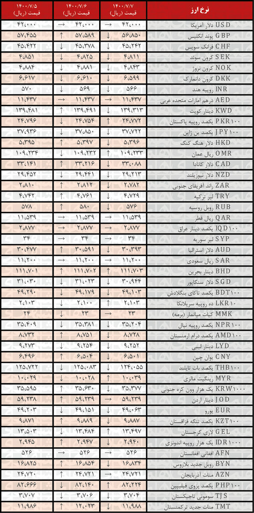 جدول | نرخ رسمی ۲۹ ارز کاهش یافت؛ ۷مهر ۱۴۰۰