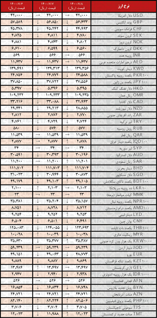 جدول | نرخ رسمی ۲۳ ارز کاهش یافت