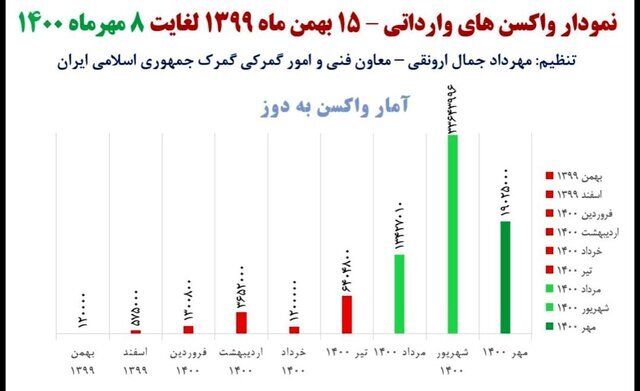 واردات ۷۹/۳ میلیون دوز واکسن کرونا به ایران از ابتدا تاکنون | ۸۳ درصد واردات در ۳ ماه اخیر