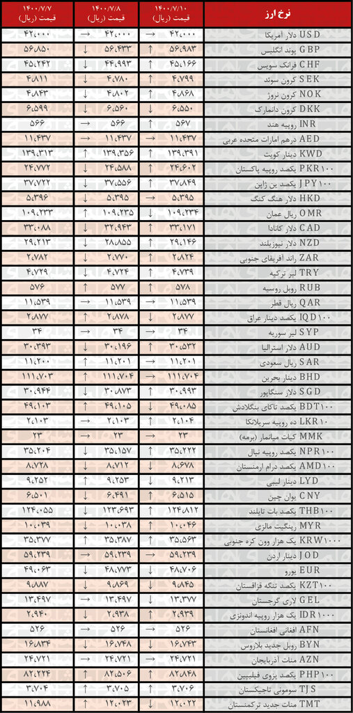 جدول | نرخ رسمی ۲۴ ارز افزایش یافت؛ ۱۰مهر ۱۴۰۰