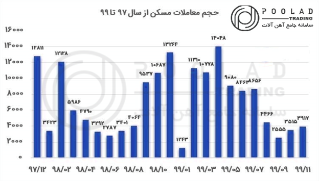 تاثیر قیمت آهن‌آلات بر بازار مسکن و ساختمان‌سازی