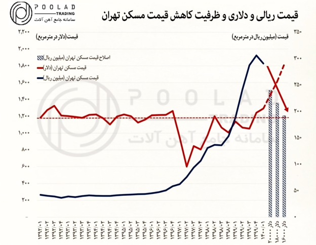 تاثیر قیمت آهن‌آلات بر بازار مسکن و ساختمان‌سازی