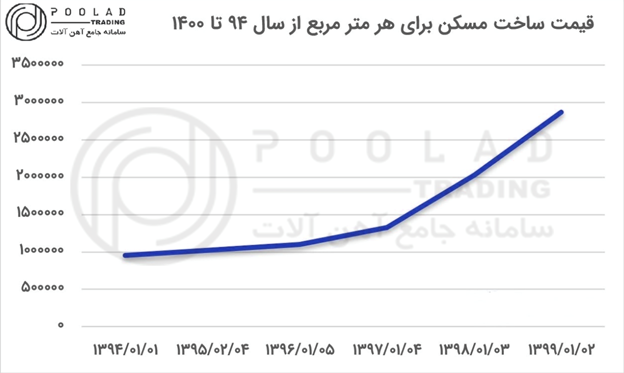 تاثیر قیمت آهن‌آلات بر بازار مسکن و ساختمان‌سازی