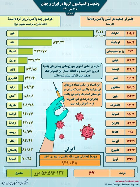 اینفوگرافیک | آخرین آمار واکسیناسیون کرونا در جهان | آخرین وضعیت ایران