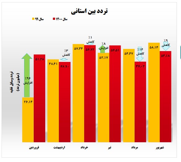 افزایش چشمگیر سفرهای مردم در نیمه اول ۱۴۰۰ | خوزستان، هرمزگان و بوشهر در صدر قرار گرفتند