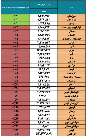 افزایش چشمگیر سفرهای مردم در نیمه اول ۱۴۰۰ | خوزستان، هرمزگان و بوشهر در صدر قرار گرفتند